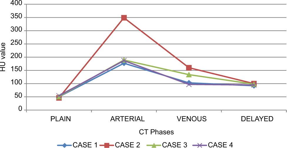 Time (phase)-density curve. CT: Computed tomography, HU: Hounsfield units.